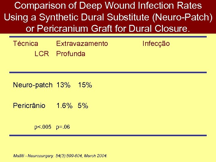 Comparison of Deep Wound Infection Rates Using a Synthetic Dural Substitute (Neuro-Patch) or Pericranium