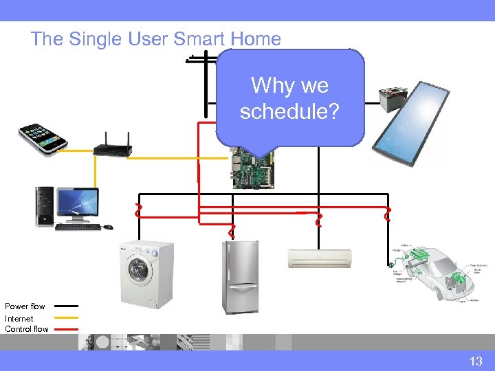 The Single User Smart Home Why we schedule? Power flow Internet Control flow 13