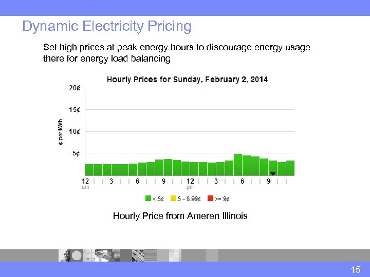 Dynamic Electricity Pricing Set high prices at peak energy hours to discourage energy usage