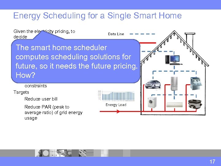 Energy Scheduling for a Single Smart Home Given the electricity pricing, to decide when
