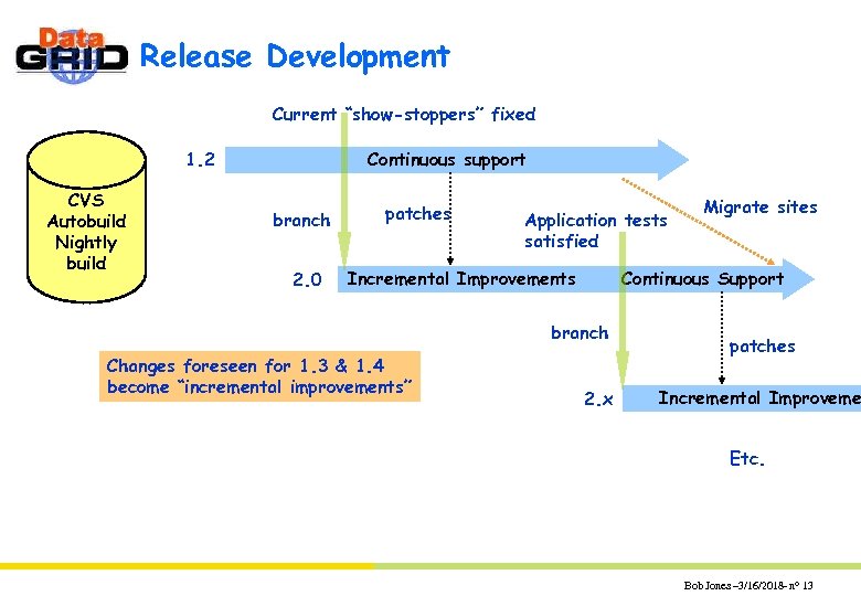 Release Development Current “show-stoppers” fixed 1. 2 CVS Autobuild Nightly build Continuous support branch