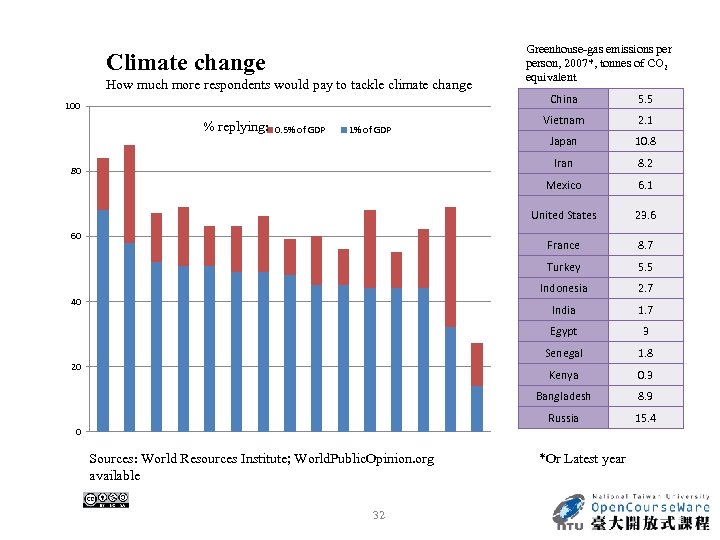 Climate change How much more respondents would pay to tackle climate change Greenhouse-gas emissions
