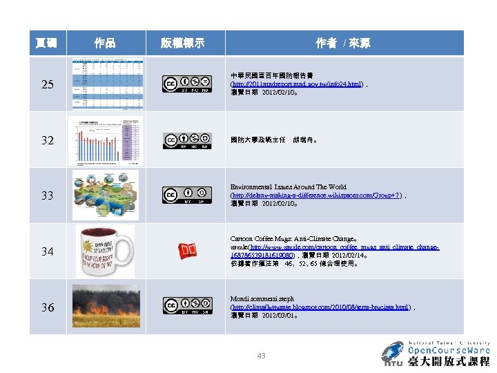 頁碼 作品 作者 / 來源 版權標示 25 中華民國壹百年國防報告書 (http: //2011 mndreport. mnd. gov. tw/info
