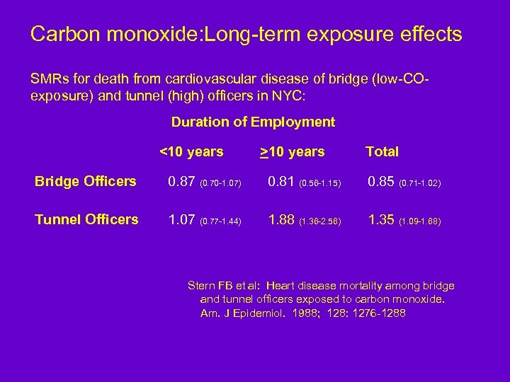 Carbon monoxide: Long-term exposure effects SMRs for death from cardiovascular disease of bridge (low-COexposure)