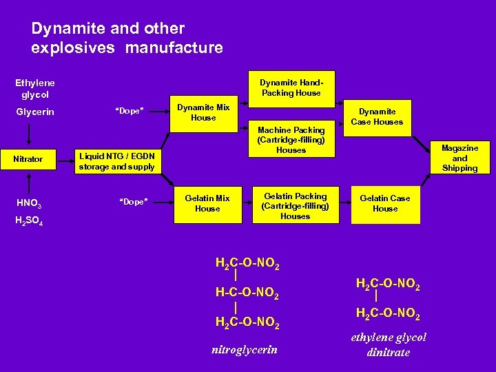 Dynamite and other explosives manufacture Ethylene glycol Glycerin Nitrator HNO 3 H 2 SO