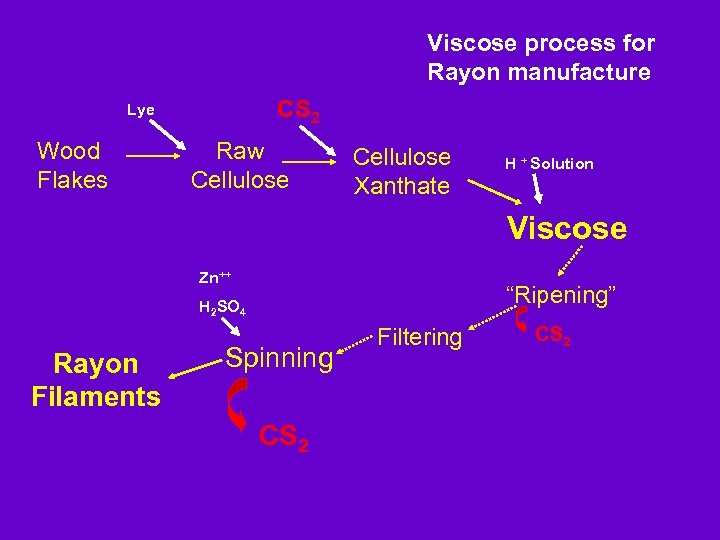 Viscose process for Rayon manufacture CS 2 Lye Wood Flakes Raw Cellulose Xanthate H