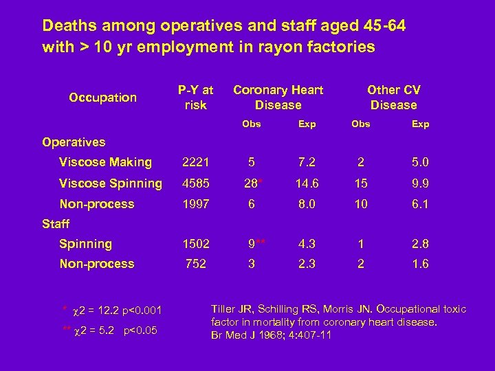 Deaths among operatives and staff aged 45 -64 with > 10 yr employment in