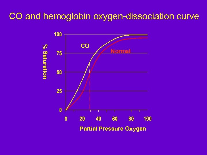 CO and hemoglobin oxygen-dissociation curve % Saturation CO Normal Partial Pressure Oxygen 