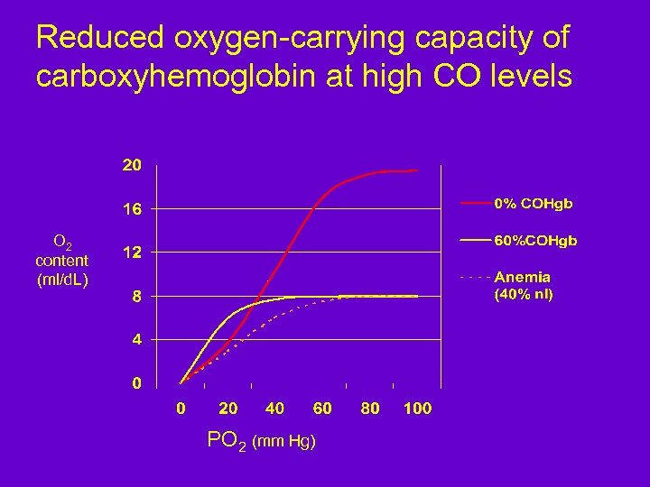 Reduced oxygen-carrying capacity of carboxyhemoglobin at high CO levels O 2 content (ml/d. L)