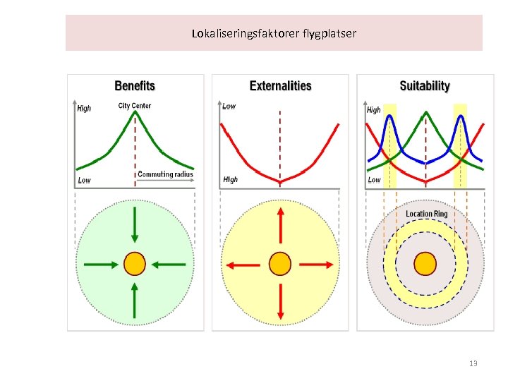 Lokaliseringsfaktorer flygplatser 13 