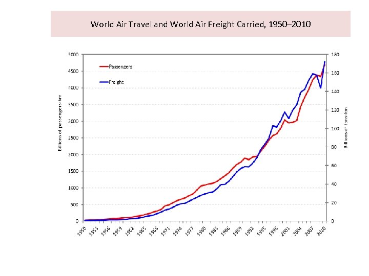 World Air Travel and World Air Freight Carried, 1950– 2010 