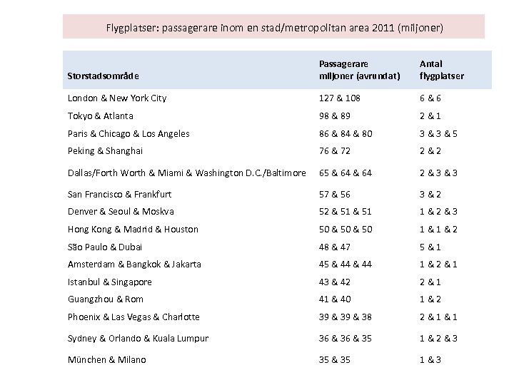 Flygplatser: passagerare inom en stad/metropolitan area 2011 (miljoner) Storstadsområde Passagerare miljoner (avrundat) Antal flygplatser