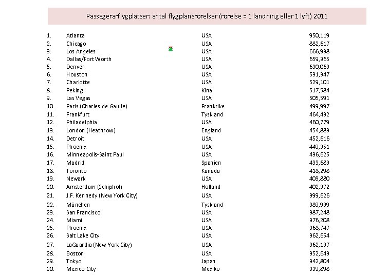 Passagerarflygplatser: antal flygplansrörelser (rörelse = 1 landning eller 1 lyft) 2011 1. 2. 3.