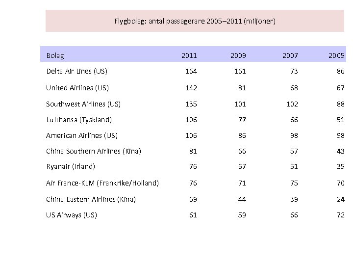 Flygbolag: antal passagerare 2005– 2011 (miljoner) Bolag 2011 2009 2007 2005 Delta Air Lines