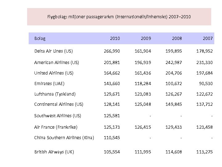 Flygbolag: miljoner passagerarkm (internationellt/inhemskt) 2007– 2010 Bolag 2010 2009 2008 2007 Delta Air Lines