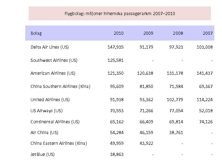 Flygbolag: miljoner inhemska passagerarkm 2007– 2010 Bolag 2010 2009 2008 2007 Delta Air Lines