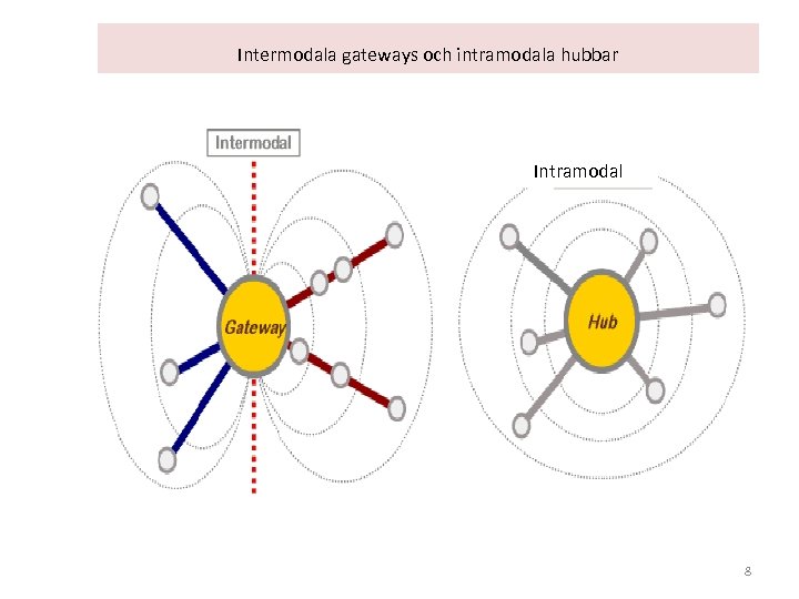 Intermodala gateways och intramodala hubbar Intramodal 8 