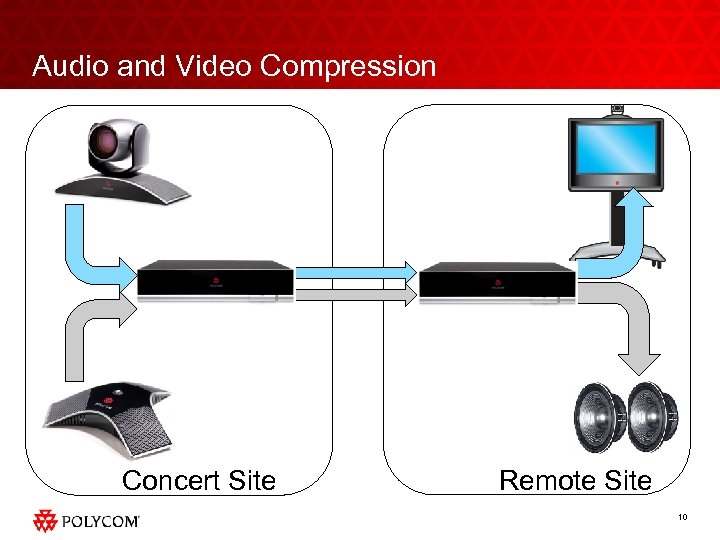 Audio and Video Compression Concert Site Remote Site 10 