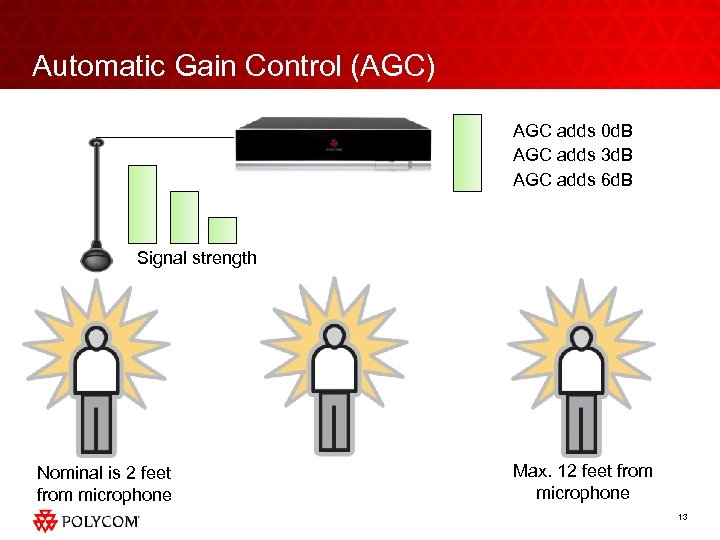 Automatic Gain Control (AGC) AGC adds 0 d. B AGC adds 3 d. B