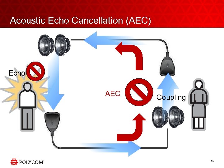 Acoustic Echo Cancellation (AEC) Echo AEC Coupling 15 