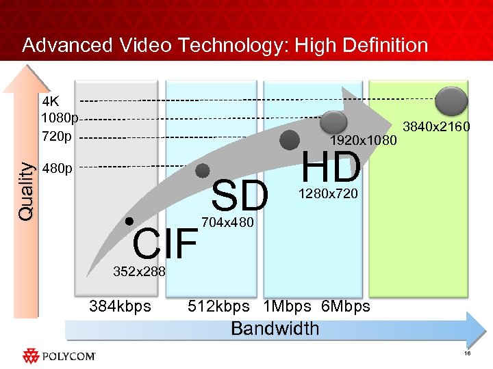 Advanced Video Technology: High Definition Quality 4 K 1080 p 720 p 1920 x