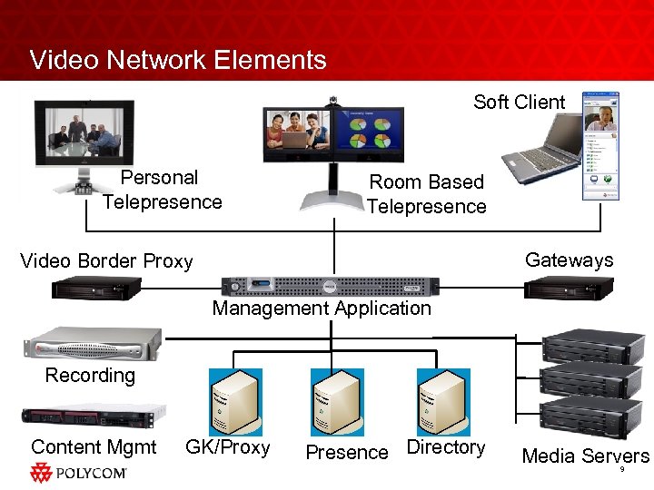 Video Network Elements Soft Client Personal Telepresence Room Based Telepresence Gateways Video Border Proxy