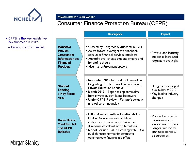 PRIVATE STUDENT LOAN MARKET Consumer Finance Protection Bureau (CFPB) Description Impact • CFPB is