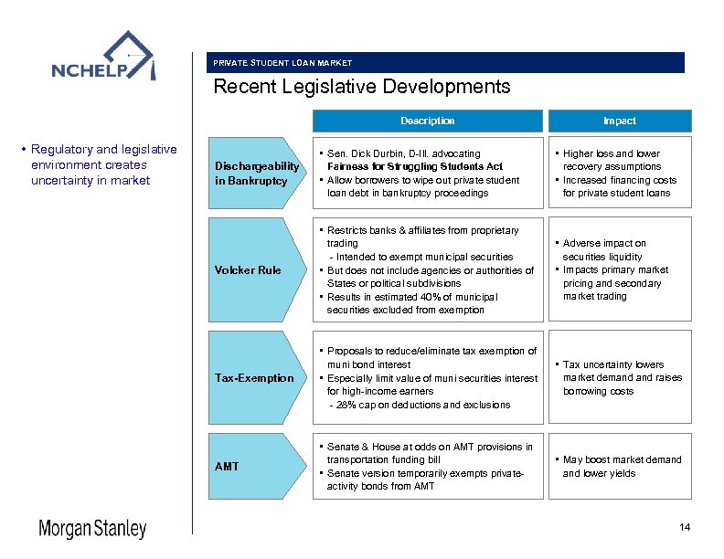 PRIVATE STUDENT LOAN MARKET Recent Legislative Developments Description • Regulatory and legislative environment creates