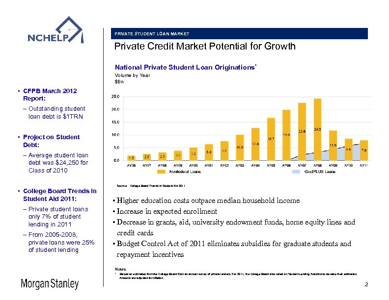PRIVATE STUDENT LOAN MARKET Private Credit Market Potential for Growth National Private Student Loan