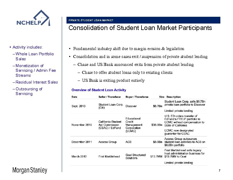PRIVATE STUDENT LOAN MARKET Consolidation of Student Loan Market Participants • Activity includes: –