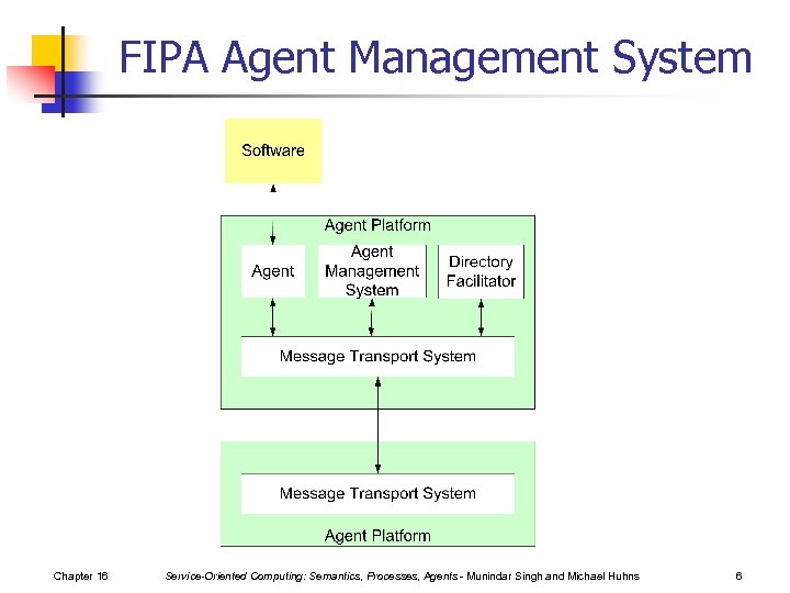 FIPA Agent Management System Chapter 16 Service-Oriented Computing: Semantics, Processes, Agents - Munindar Singh