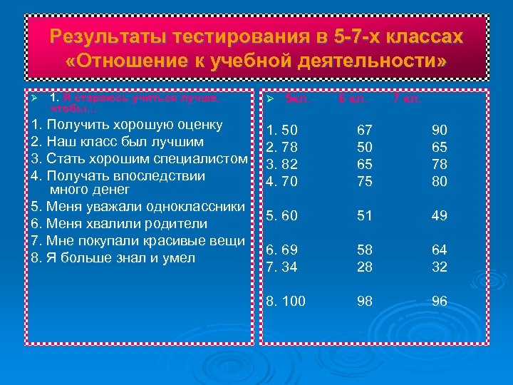 Результаты тестирования в 5 -7 -х классах «Отношение к учебной деятельности» Ø 1. Я