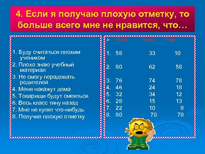 4. Если я получаю плохую отметку, то больше всего мне не нравится, что… Ø