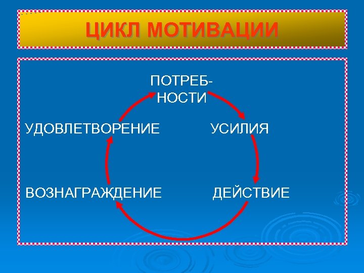 ЦИКЛ МОТИВАЦИИ ПОТРЕБНОСТИ УДОВЛЕТВОРЕНИЕ УСИЛИЯ ВОЗНАГРАЖДЕНИЕ ДЕЙСТВИЕ 