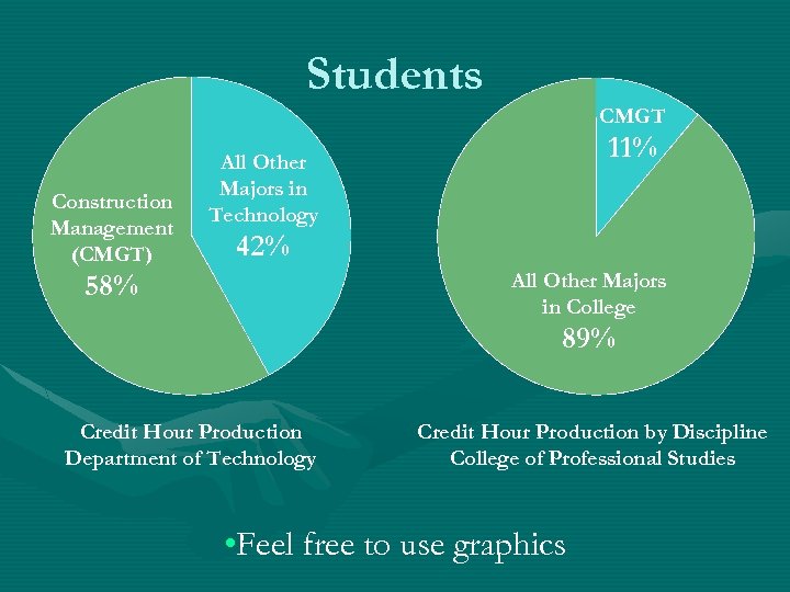 Students CMGT Construction Management (CMGT) 11% All Other Majors in Technology 42% All Other