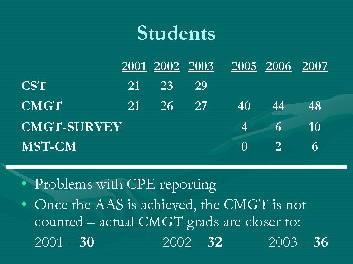 Students CST CMGT 2001 2002 2003 21 23 29 21 26 27 CMGT-SURVEY MST-CM