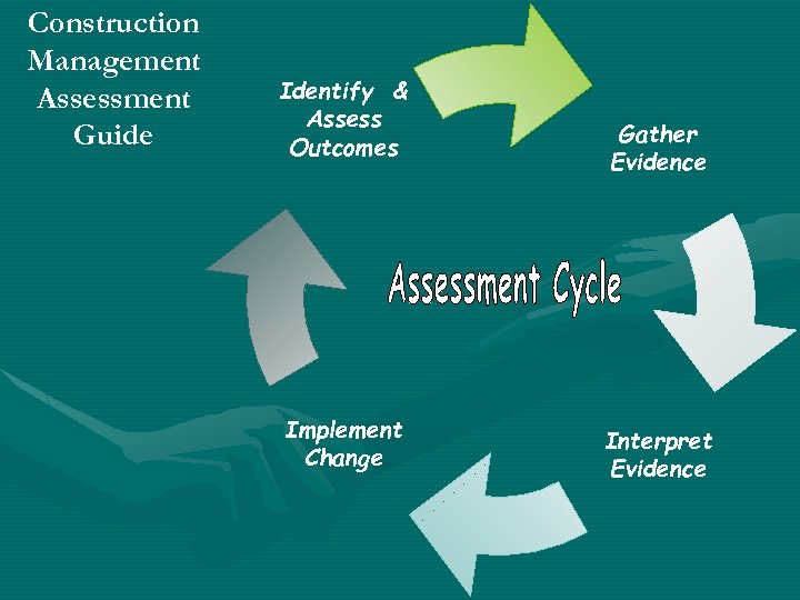Construction Management Assessment Guide Identify & Assess Outcomes Implement Change Gather Evidence Interpret Evidence
