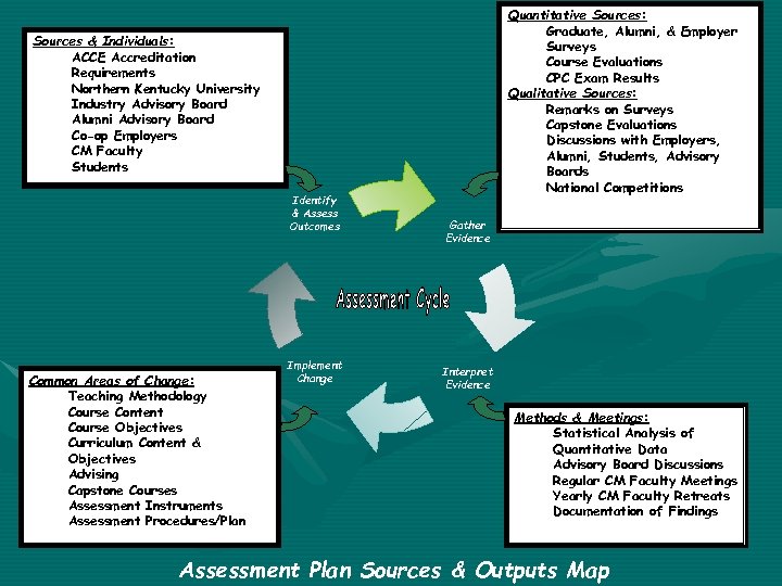 Quantitative Sources: Graduate, Alumni, & Employer Surveys Course Evaluations CPC Exam Results Qualitative Sources: