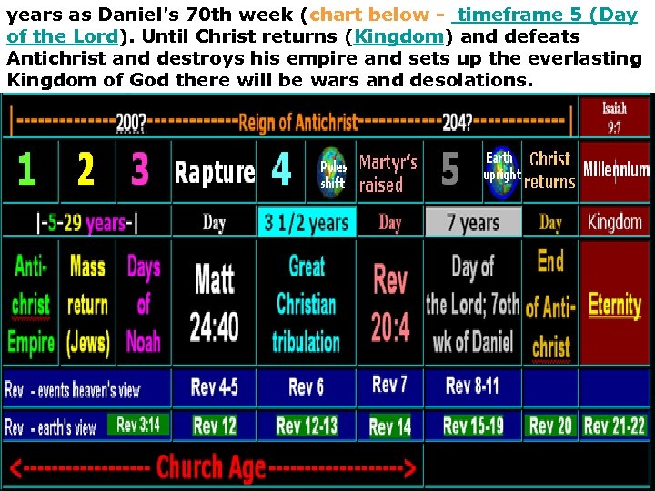 years as Daniel's 70 th week (chart below - timeframe 5 (Day of the