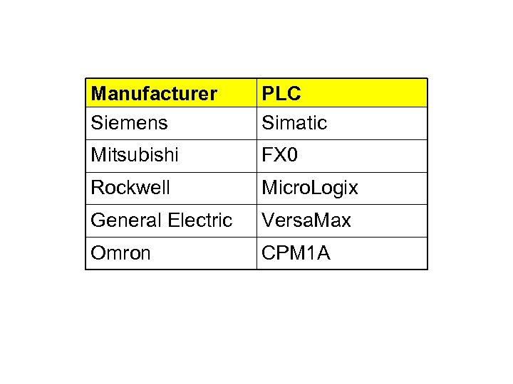 Manufacturer Siemens PLC Simatic Mitsubishi FX 0 Rockwell Micro. Logix General Electric Versa. Max