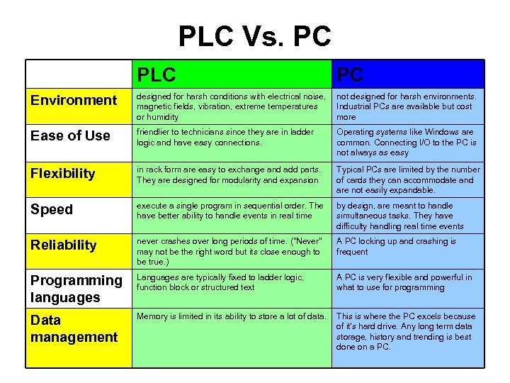 PLC Vs. PC PLC PC Environment designed for harsh conditions with electrical noise, magnetic