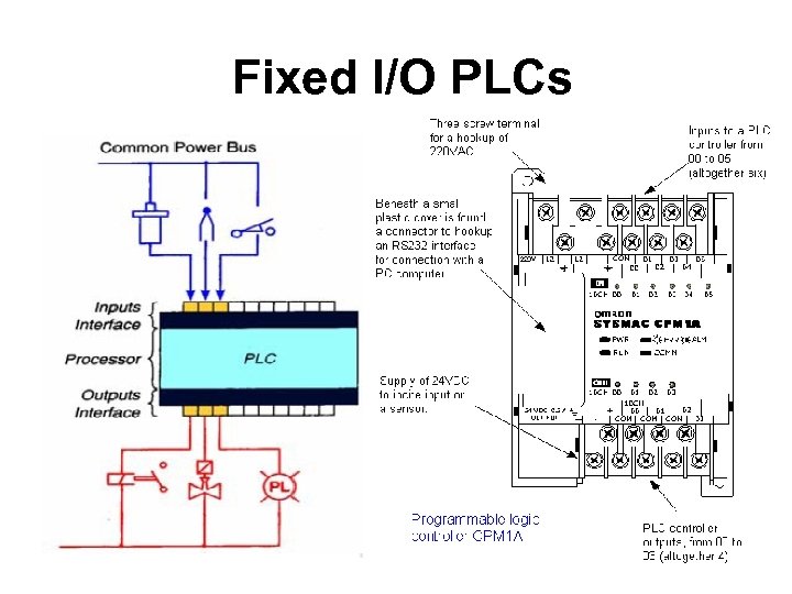 Fixed I/O PLCs 