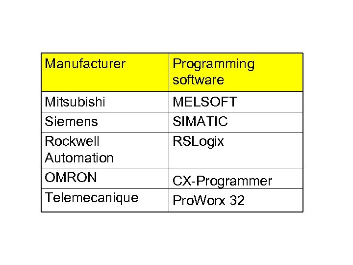 Manufacturer Programming software Mitsubishi Siemens Rockwell Automation OMRON Telemecanique MELSOFT SIMATIC RSLogix CX-Programmer Pro.
