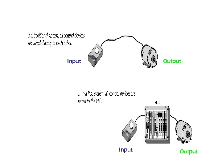 Input Output 