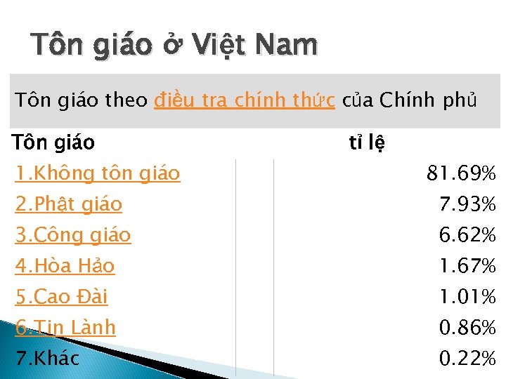 Tôn giáo ở Việt Nam Tôn giáo theo điều tra chính thức của Chính