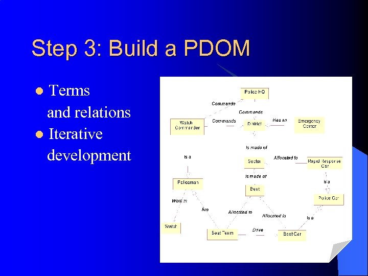 Step 3: Build a PDOM Terms and relations l Iterative development l 
