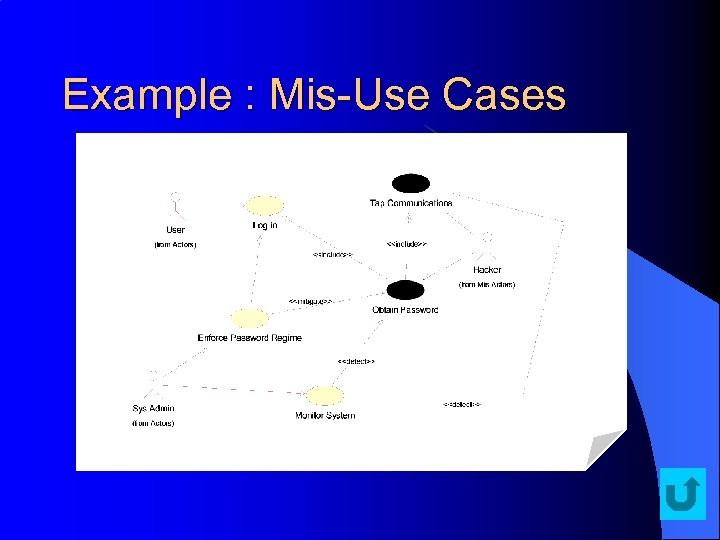 Example : Mis-Use Cases 