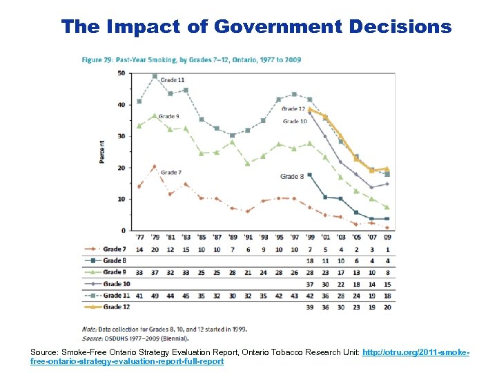 The Impact of Government Decisions Source: Smoke-Free Ontario Strategy Evaluation Report, Ontario Tobacco Research