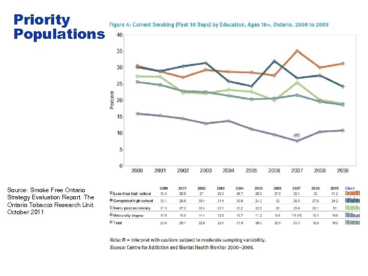 Priority Populations Source: Smoke Free Ontario Strategy Evaluation Report. The Ontario Tobacco Research Unit.