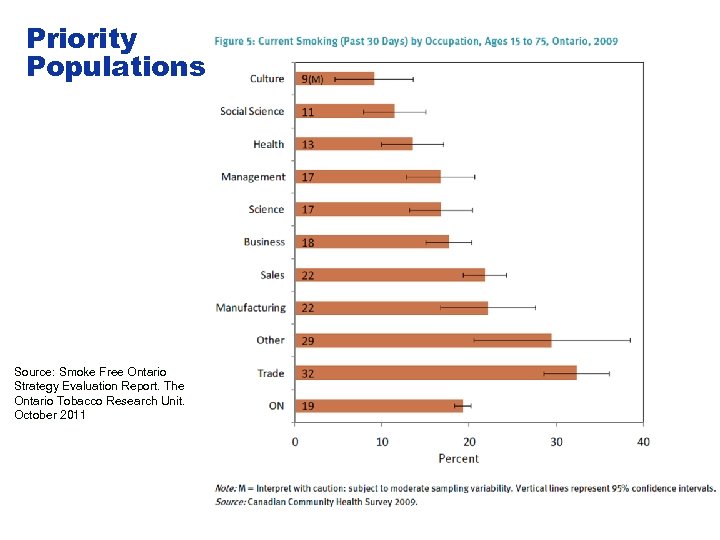 Priority Populations Source: Smoke Free Ontario Strategy Evaluation Report. The Ontario Tobacco Research Unit.